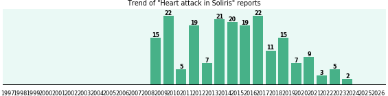 Could Soliris cause Heart attack? Could Soliris cause Heart attack?